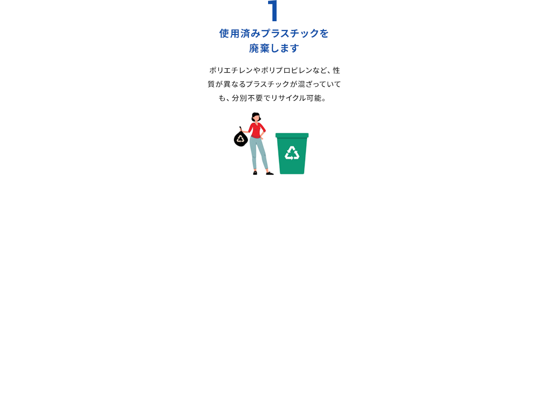 1.使用済みプラスチックを廃棄します ポリエチレンやポリプロピレンなど、性質が異なるプラスチックが混ざっていても、分別不要でリサイクル可能。