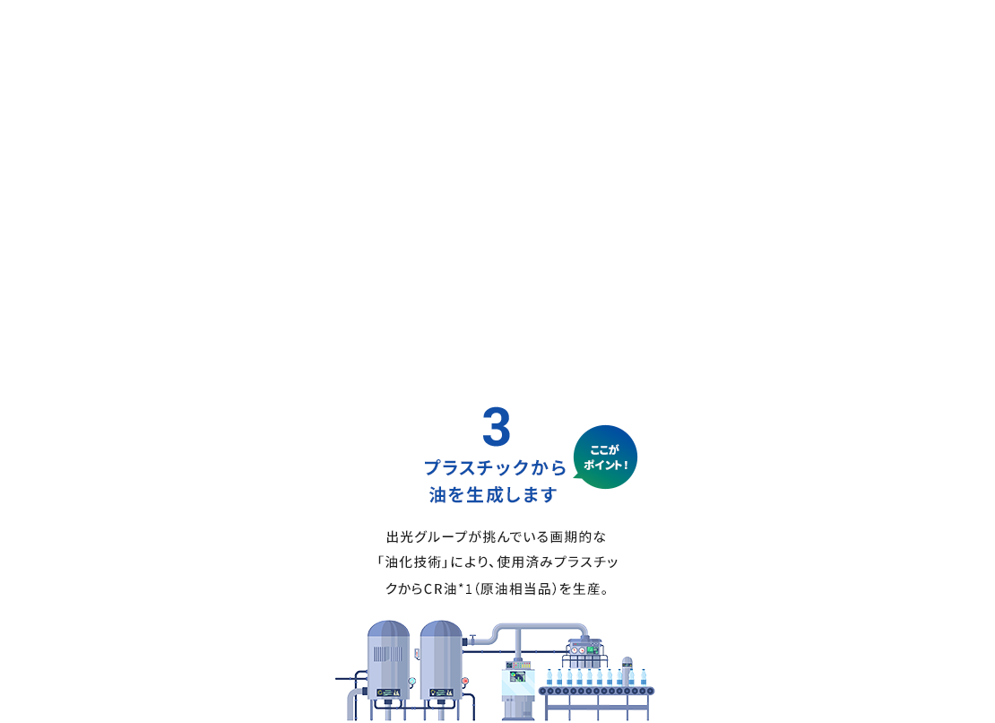 3.プラスチックから油を生成します 出光グループが挑んでいる画期的な「油化技術」により、使用済みプラスチックからCR油*1（原油相当品）を生産。