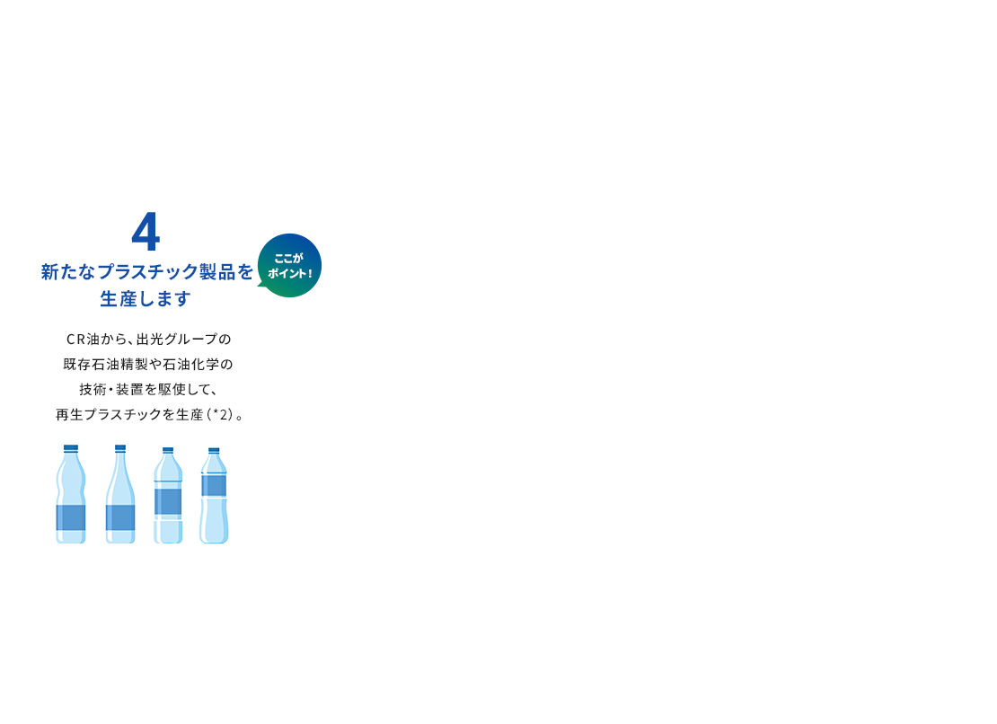 4.新たなプラスチック製品を生産します CR油から、出光グループの既存石油精製や石油化学の技術・装置を駆使して、再生プラスチックを生産（*2）。